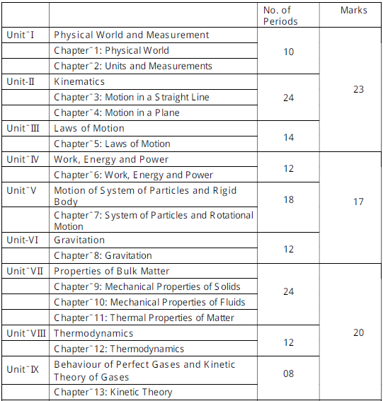 cbse-class-11-physics-syllabus-2019-2020-latest-syllabus-for-physics